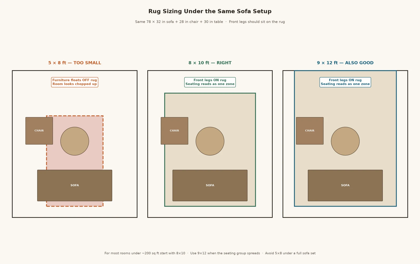 Top-down comparison of 5 by 8, 8 by 10, and 9 by 12 rugs under the same sofa, chair, and coffee table setup