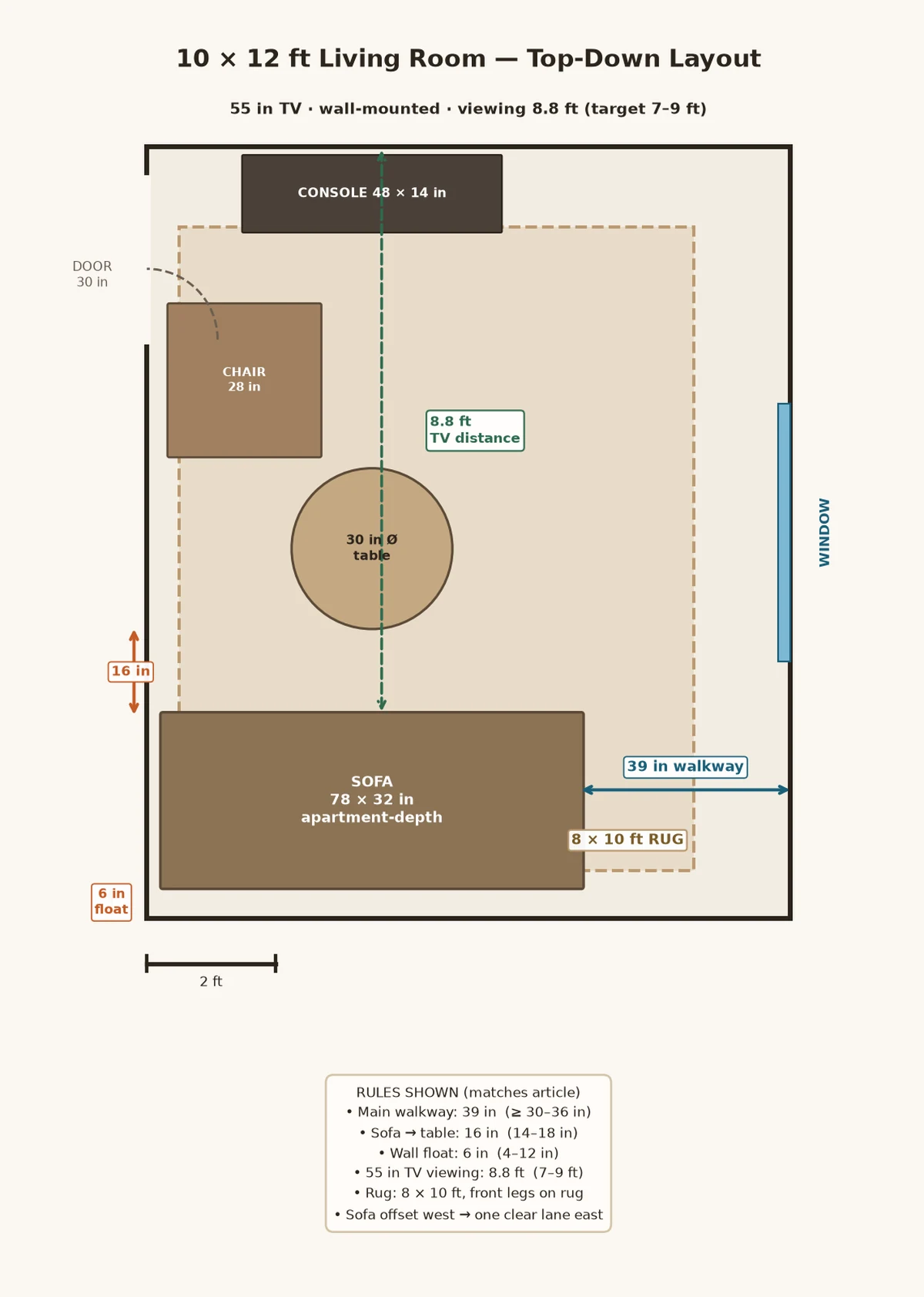 Top-down floor plan of a 10 by 12 foot living room showing sofa, coffee table, chair, rug, TV console, and walkway clearances in inches